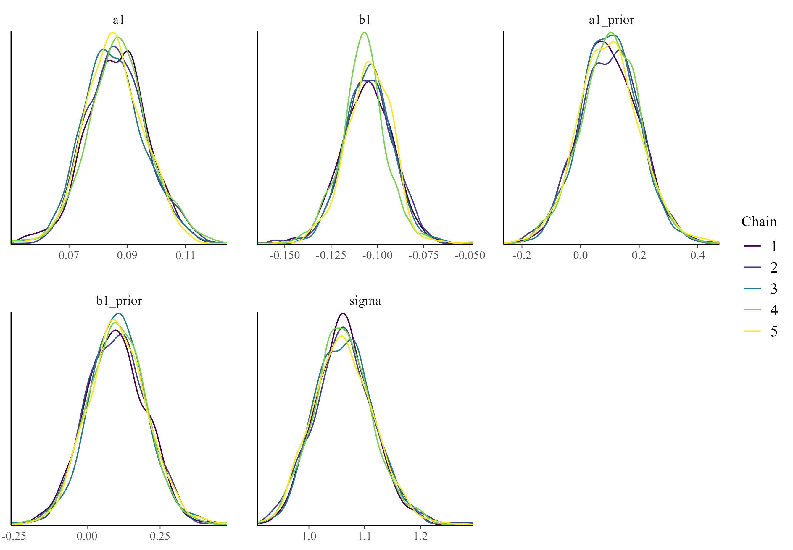 Density plot of priors and posteriors for several model parameters.
