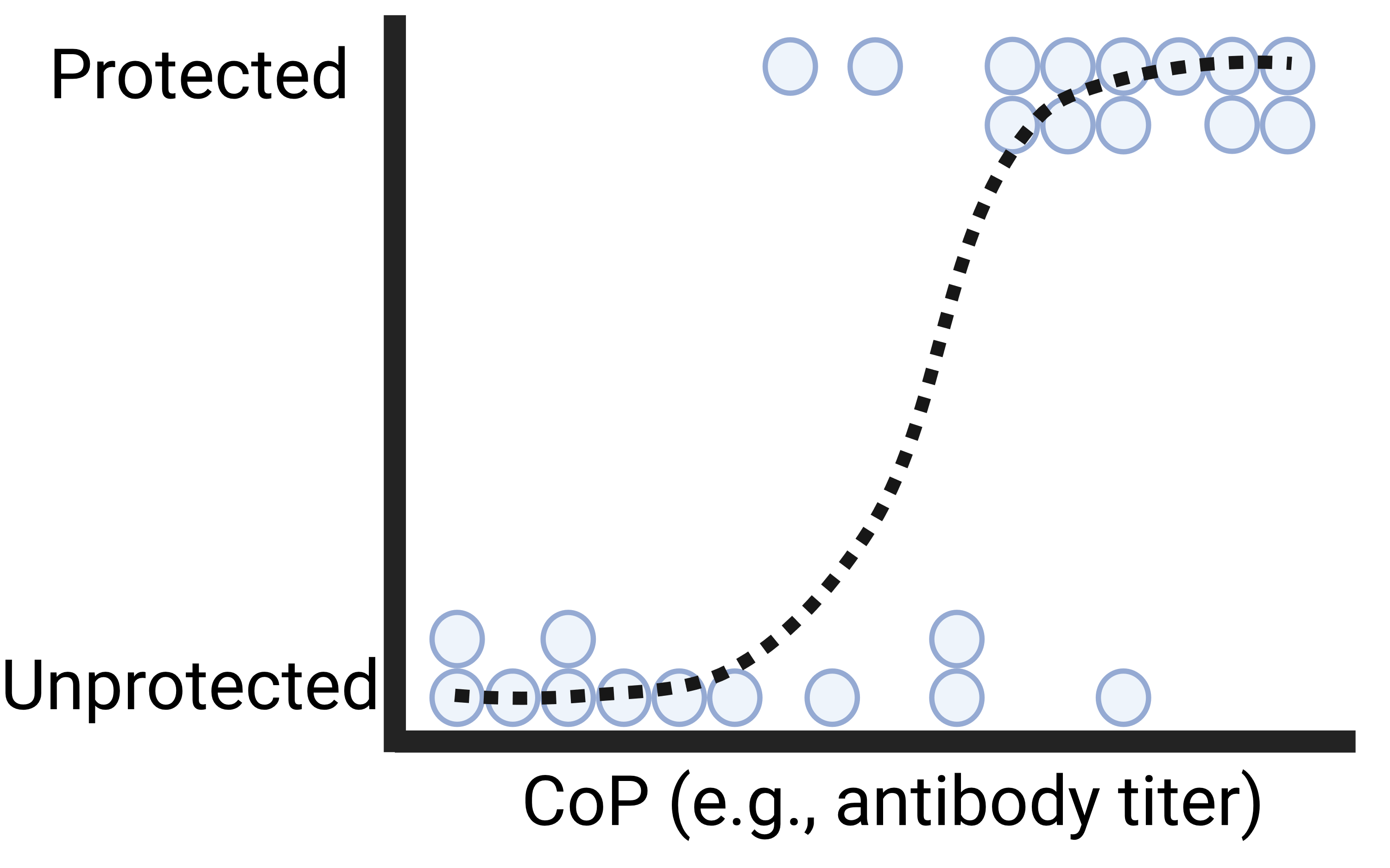 relation between an immunological marker and protection